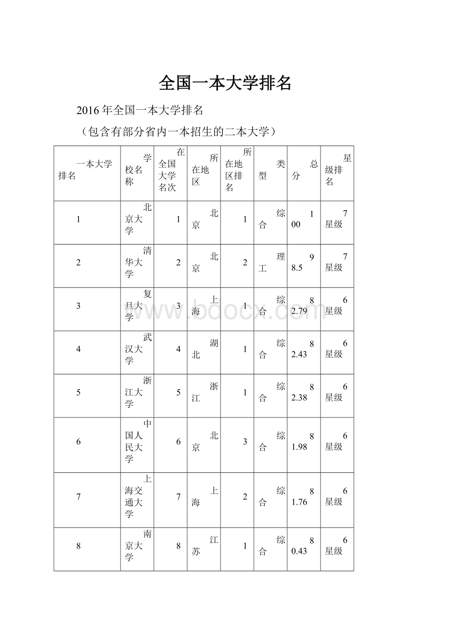 全国一本大学排名.docx