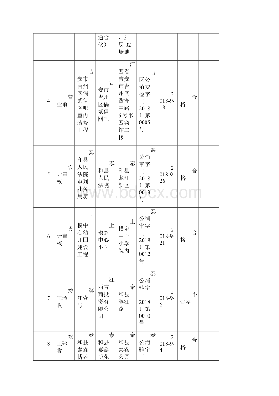 吉安市公安消防支队9份消防行政许可案件信息公开表.docx_第2页