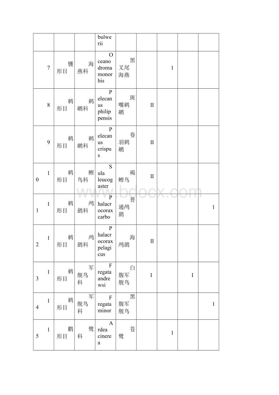 中国广东省鸟类名录.docx_第2页