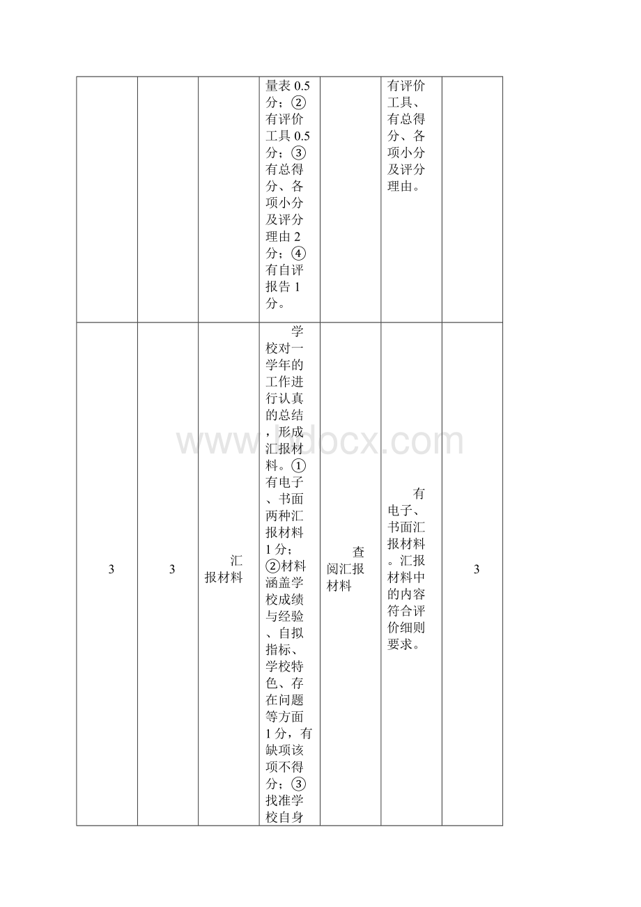 学年度小学发展性督导评估量表总表1.docx_第2页