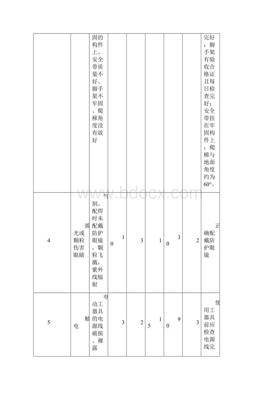 设备检修危险源清单及预防控制措施.docx_第3页