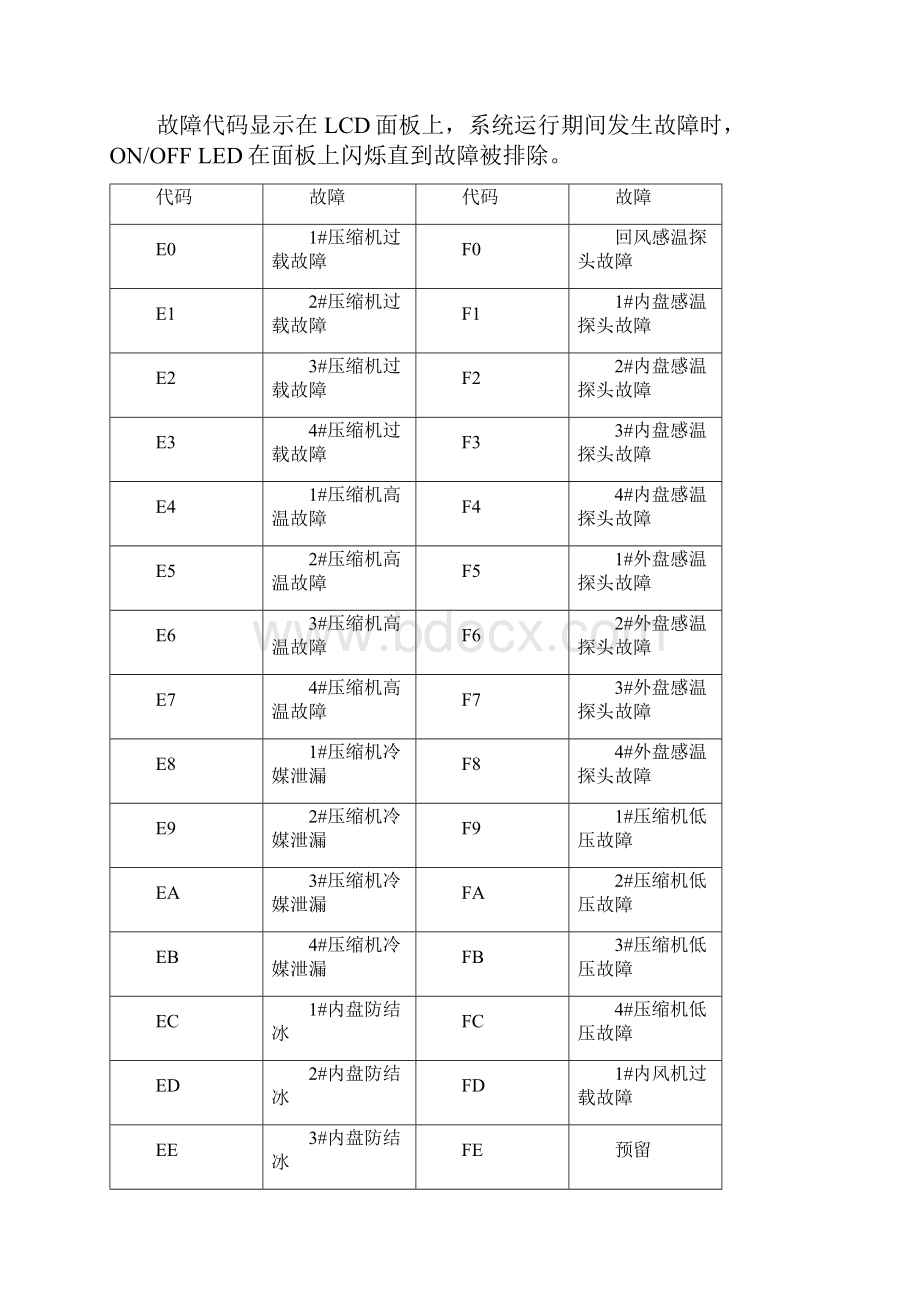 MCQUAY机组故障表.docx_第3页