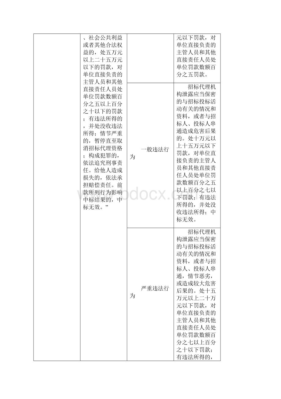 一《中华人民共和国招标投标法》行政处罚裁量标准.docx_第2页