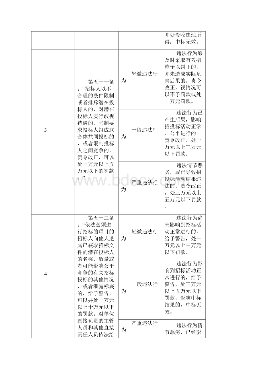 一《中华人民共和国招标投标法》行政处罚裁量标准.docx_第3页