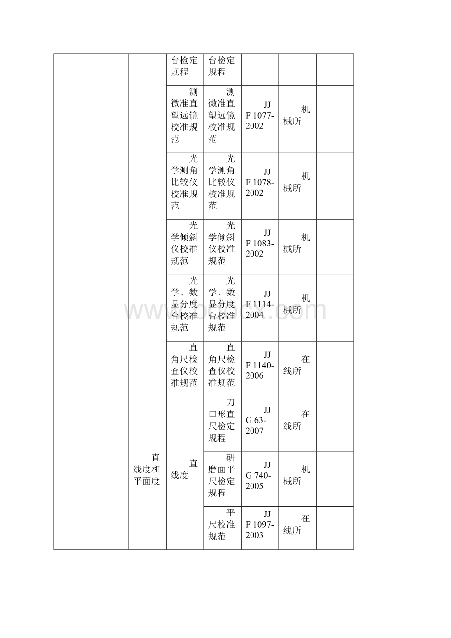 上海计量专业考核项目表上海计量协会.docx_第3页