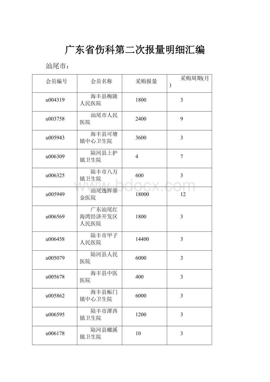 广东省伤科第二次报量明细汇编.docx_第1页