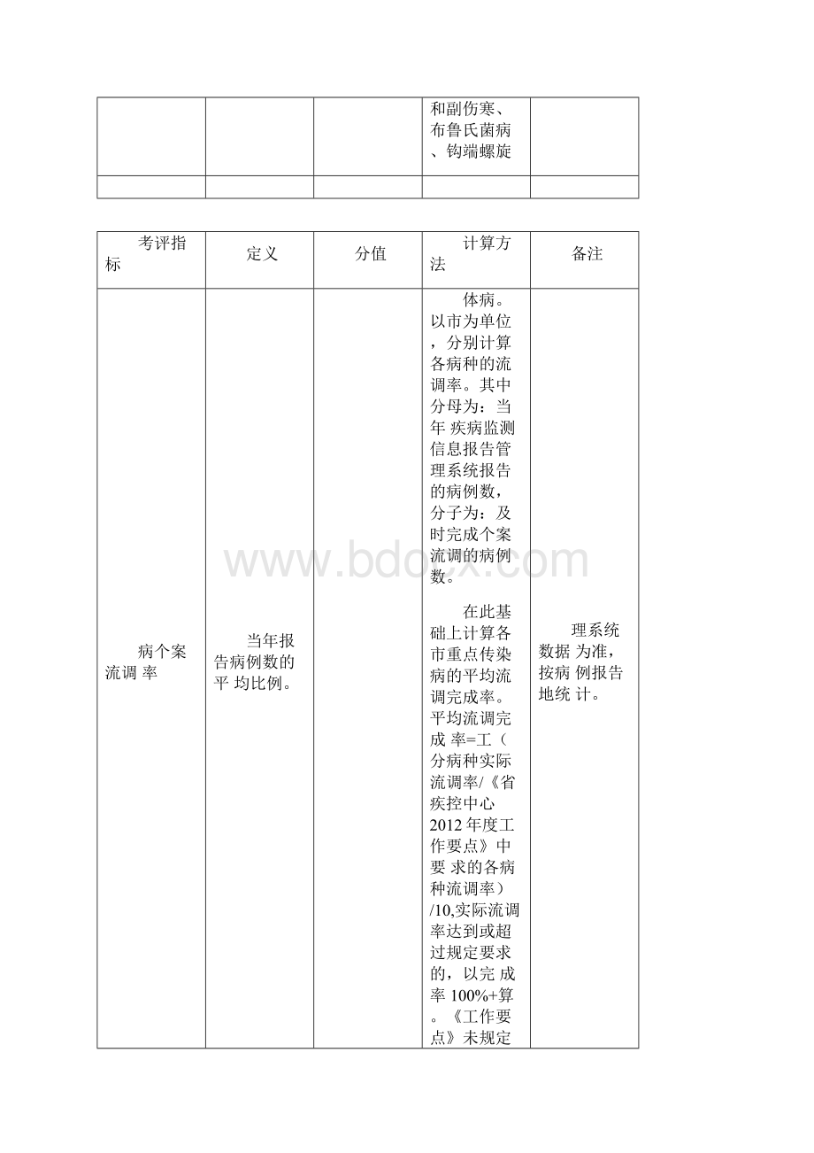 传染病防治工作质量考评指标.docx_第3页