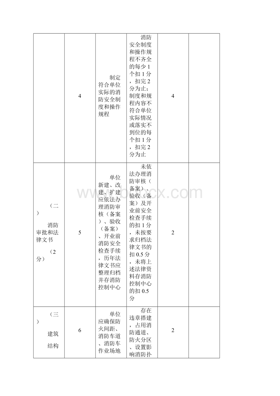 重点但位消防安全标准化管理评分细则自评表.docx_第2页