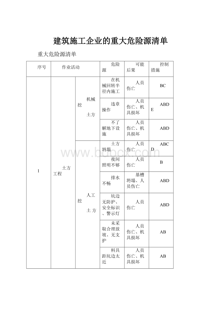 建筑施工企业的重大危险源清单.docx