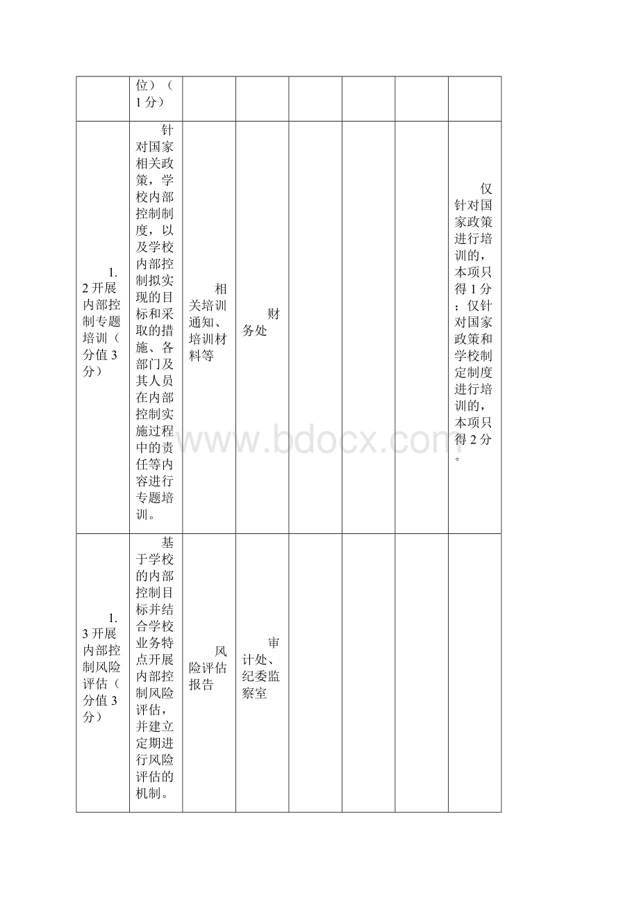 内部控制基础性评价工作任务分解表.docx_第2页