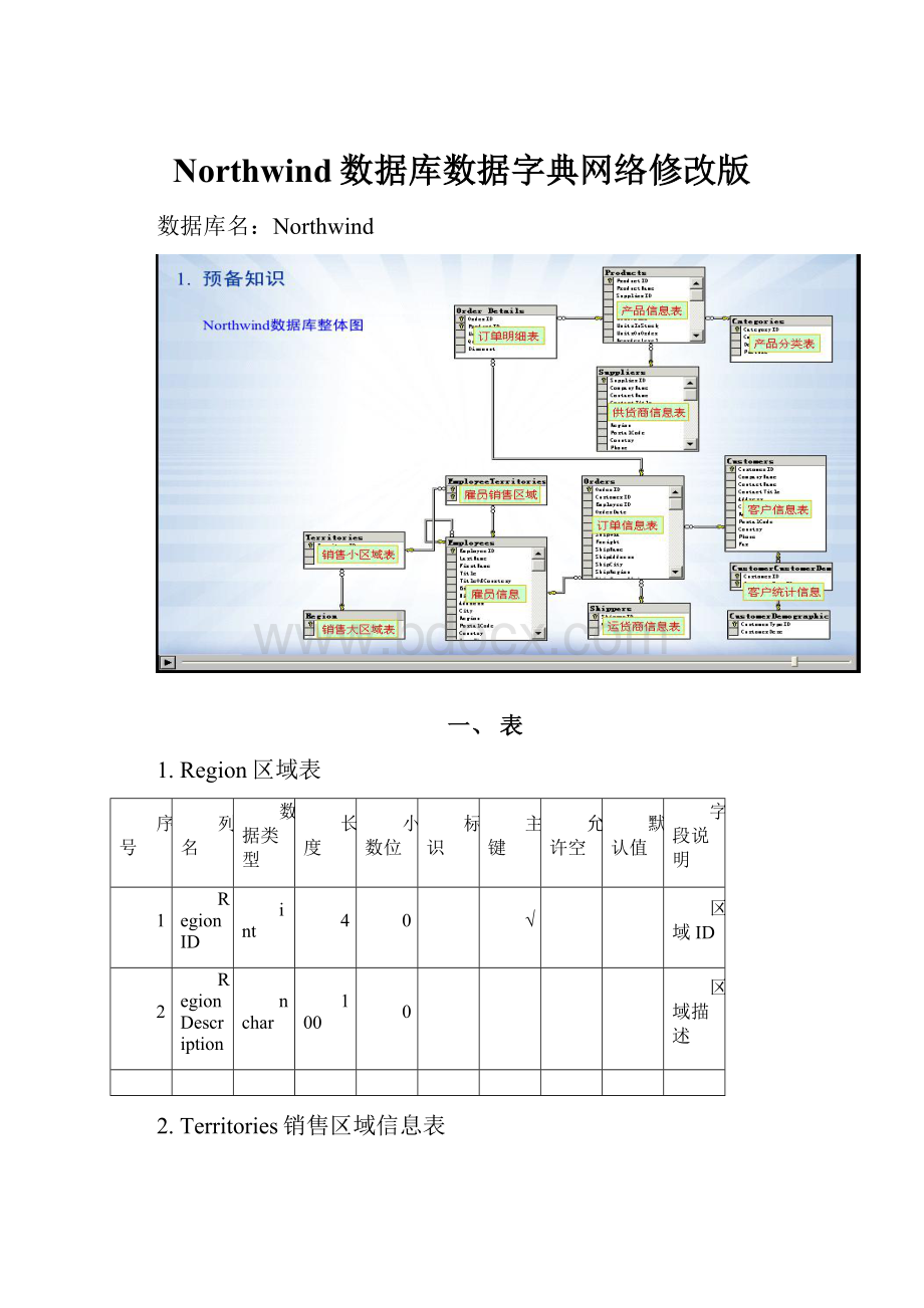 Northwind数据库数据字典网络修改版.docx_第1页