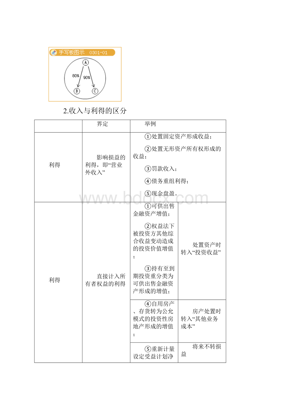 中级会计实务重点考点.docx_第2页