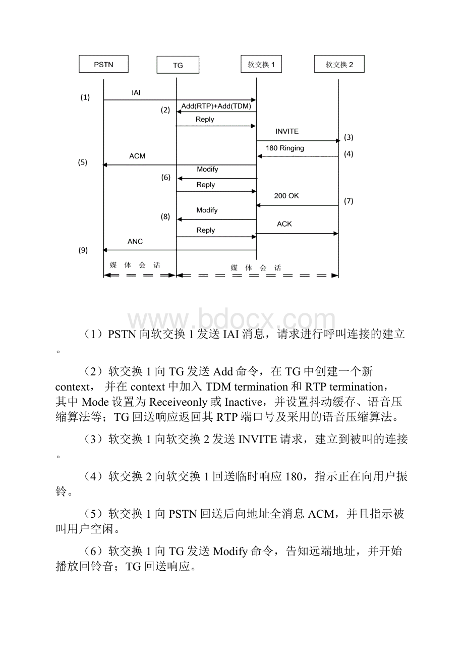 互通业务技术规范软交换与PSTN互通多域.docx_第3页