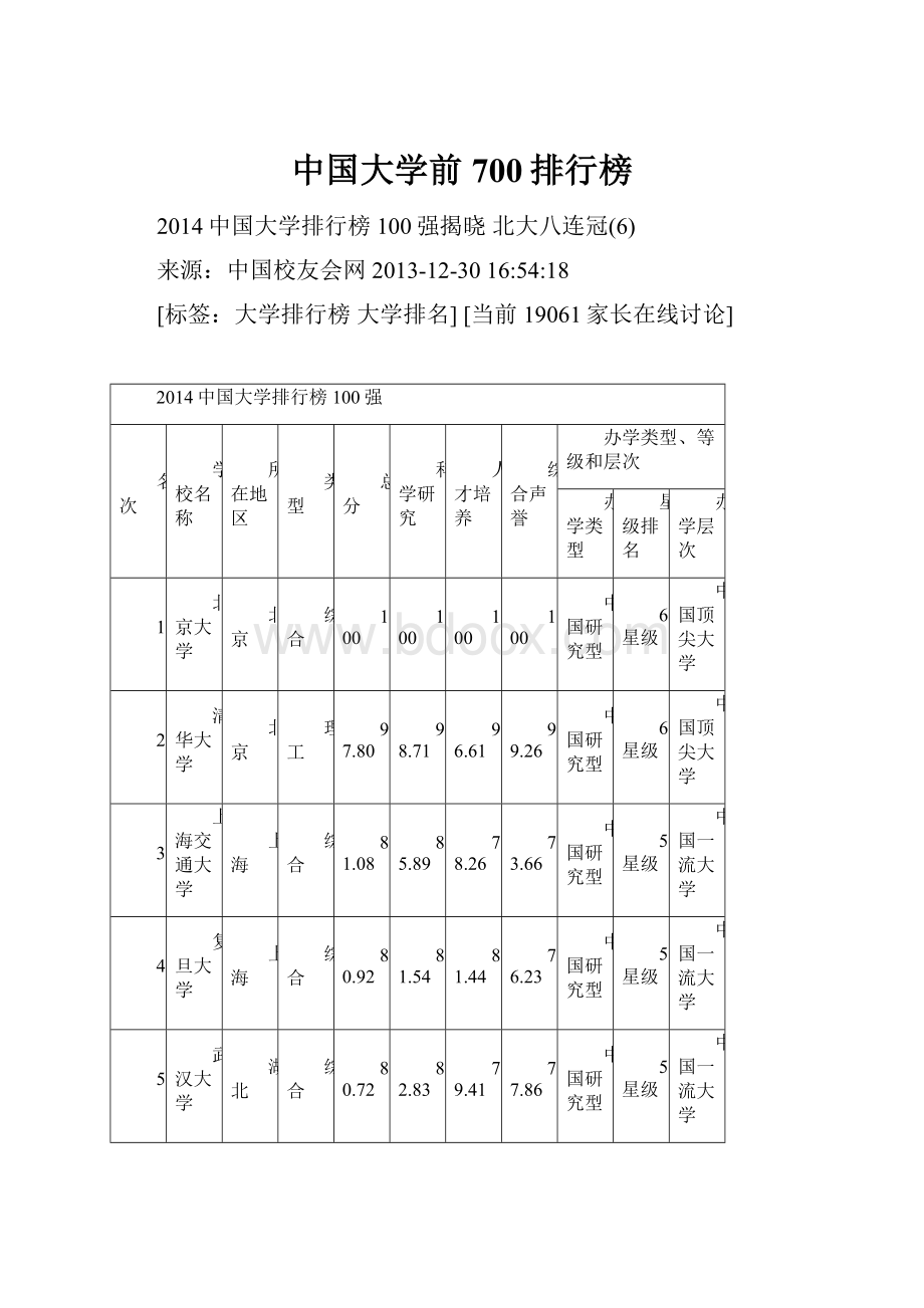 中国大学前700排行榜.docx