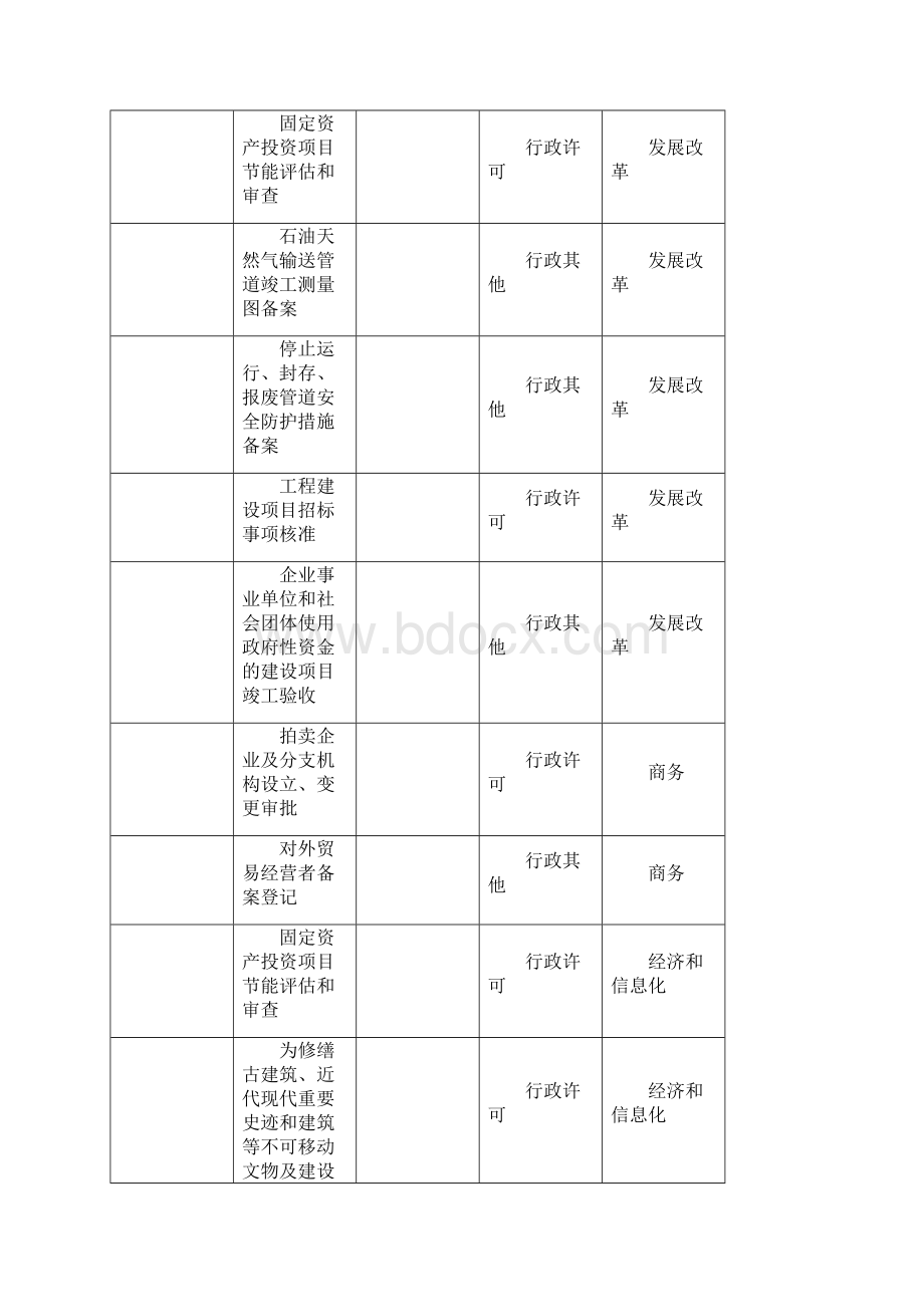 赋权开发区直接审批事项清单.docx_第2页