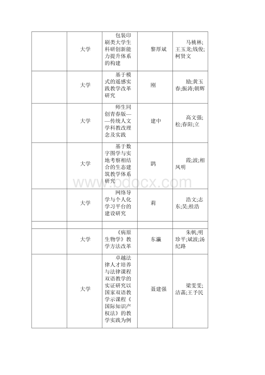 省高等学校省级教学研究项目.docx_第3页