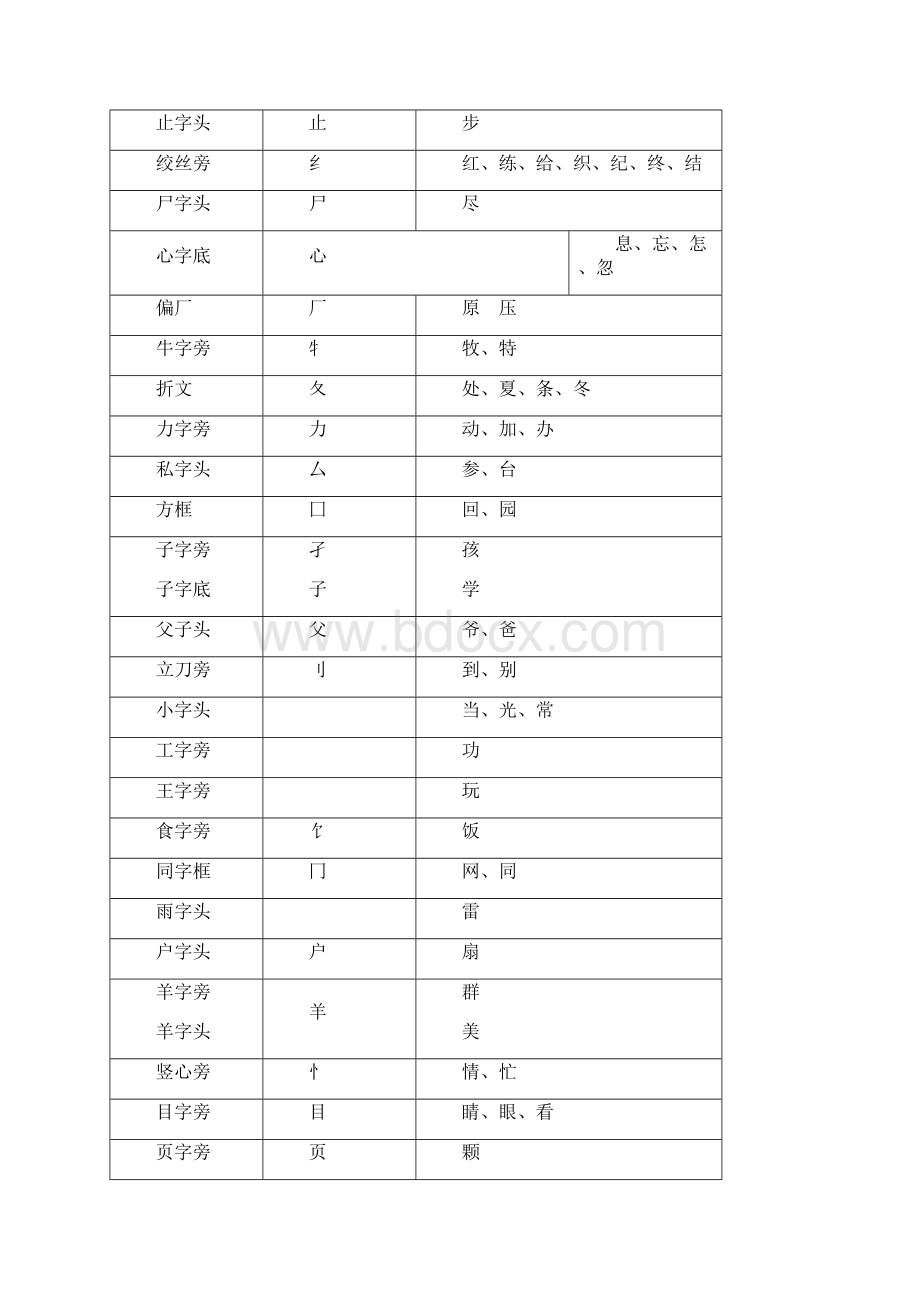 一偏旁汇总同偏旁的字范文.docx_第3页