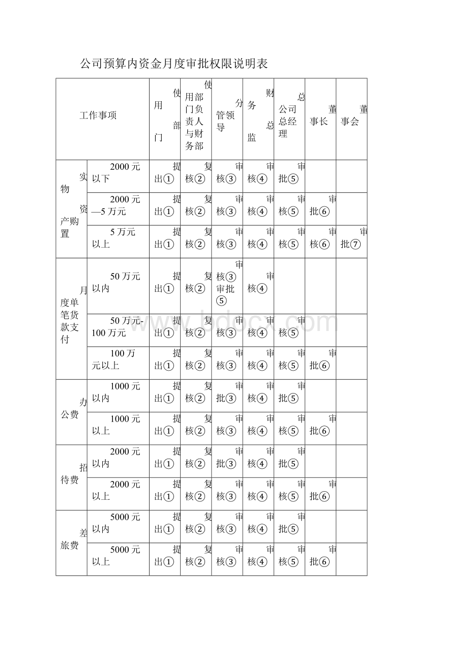 分级授权管理制度.docx_第3页