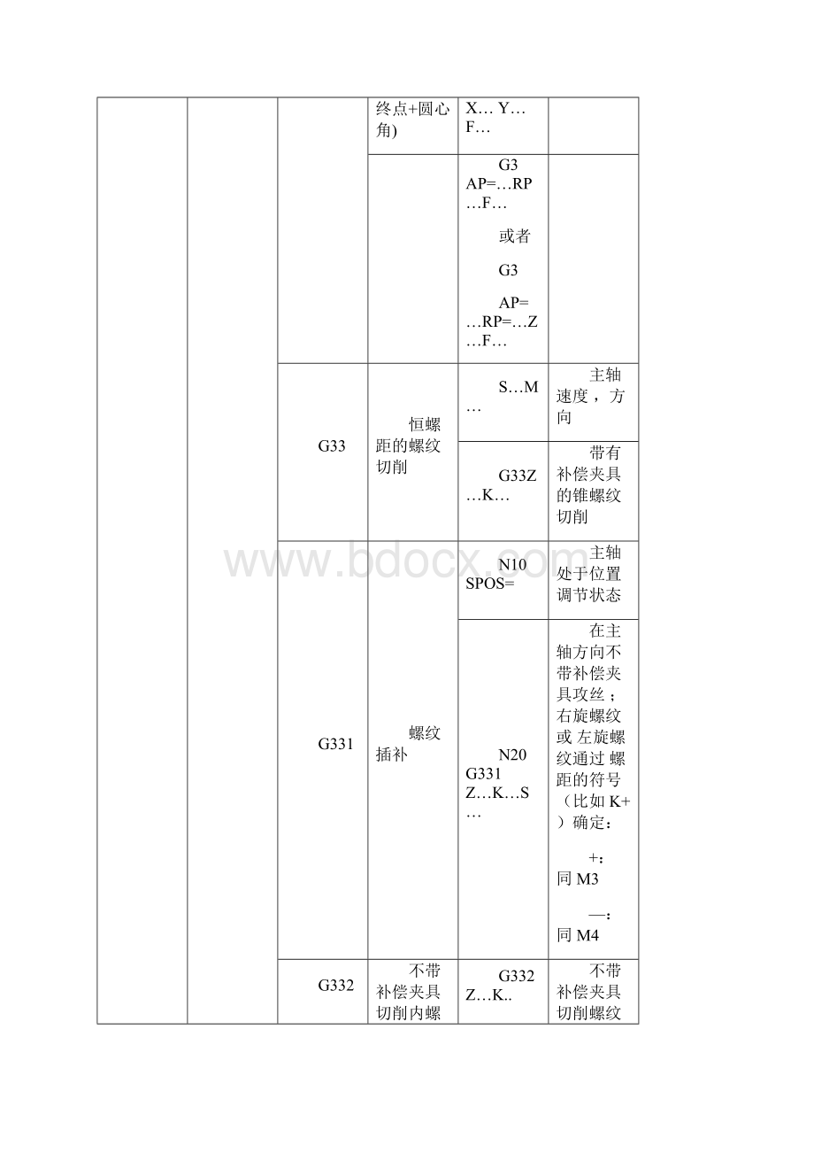 西门子802D指令.docx_第3页