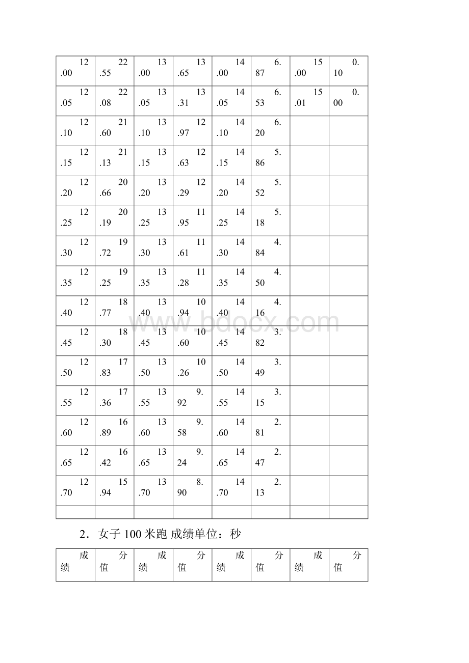 江苏省普通高校招生体育专业统考考试评分标准.docx_第2页