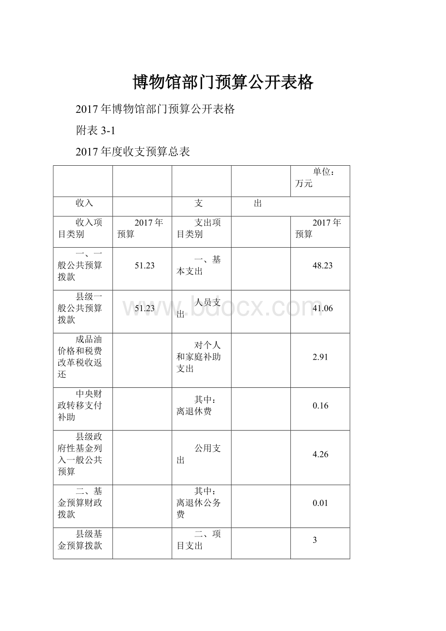 博物馆部门预算公开表格.docx