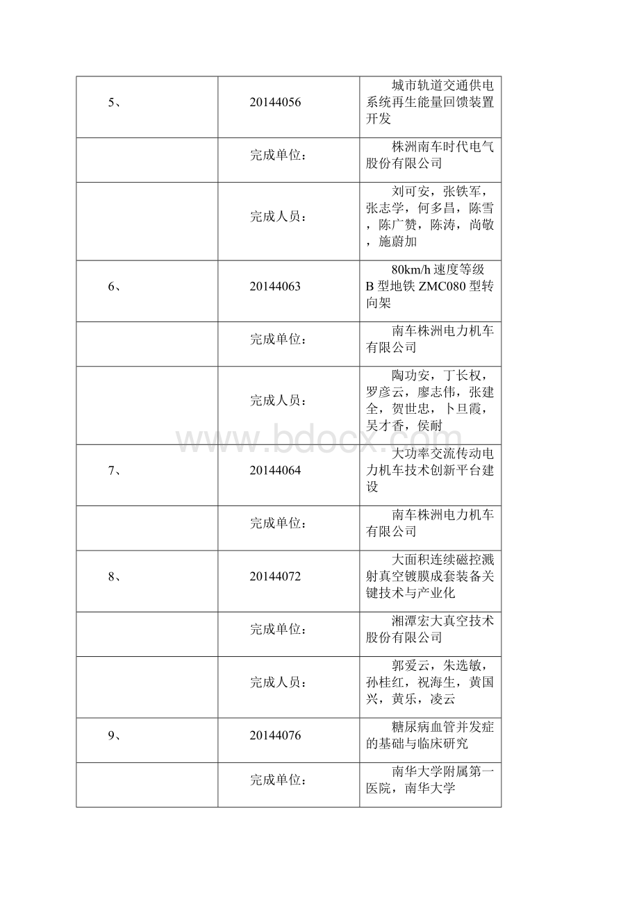 湖南科技进步奖获奖项目名册.docx_第2页