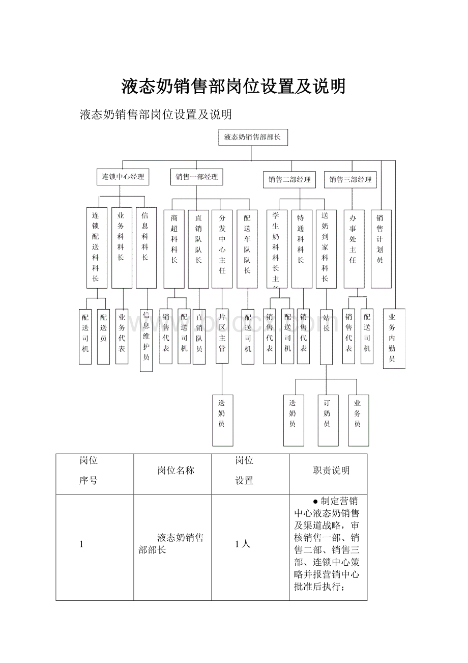 液态奶销售部岗位设置及说明.docx