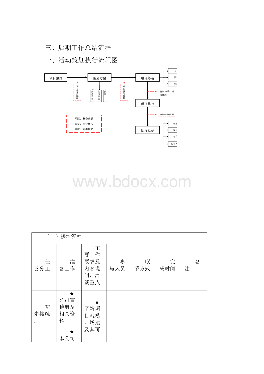 策划人专用全套完整的详细活动策划执行流程表模板.docx_第2页