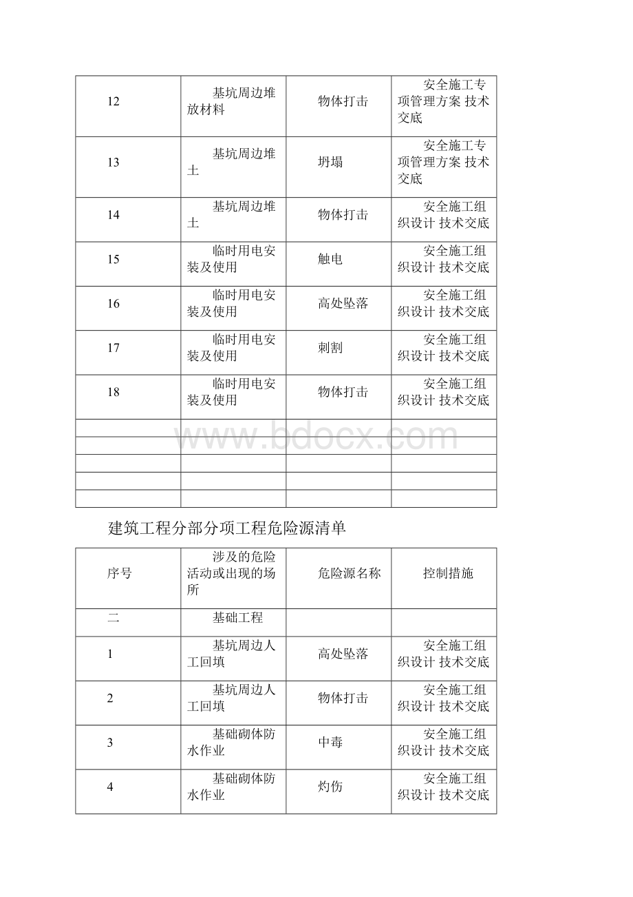 建筑工程分部分项工程危险源清单.docx_第2页