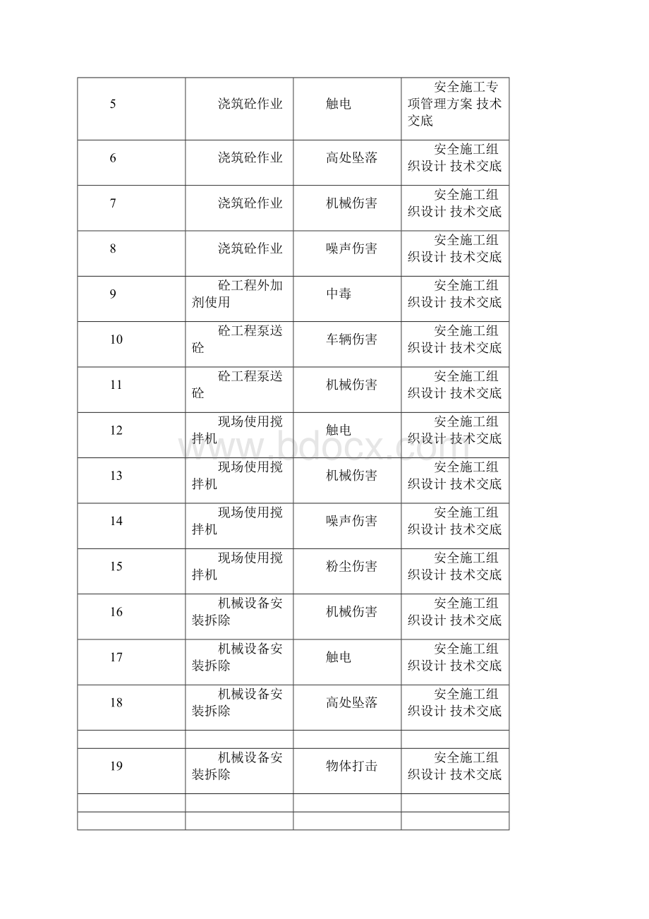 建筑工程分部分项工程危险源清单.docx_第3页