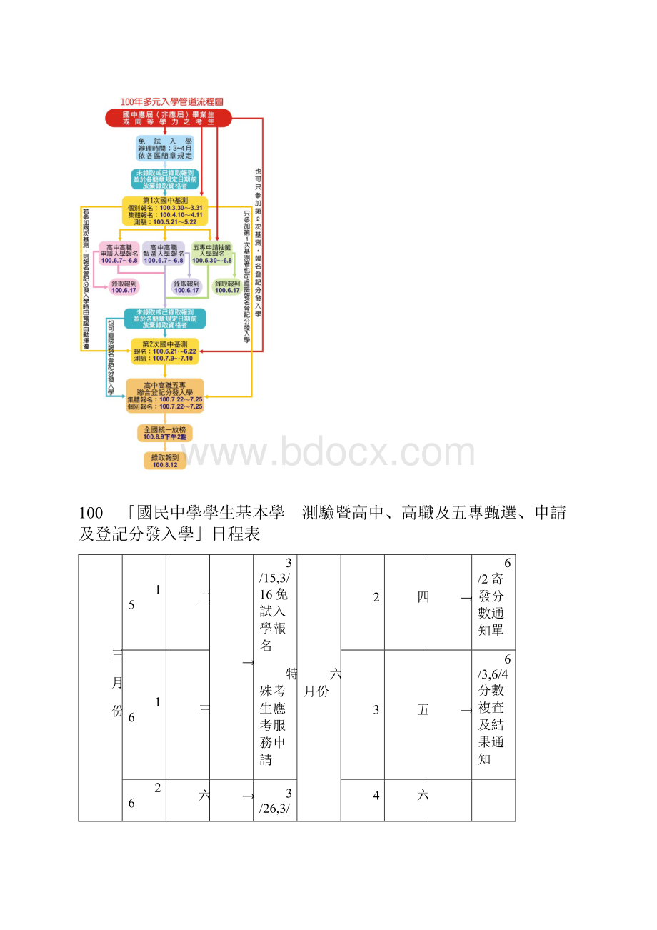 竹苗区100学年度扩大高中职免试入学宣导实施计画.docx_第2页