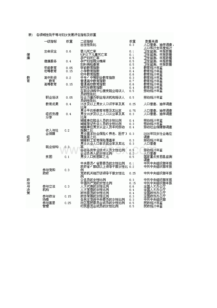 中国性别平等与妇女发展评估报告.docx_第3页