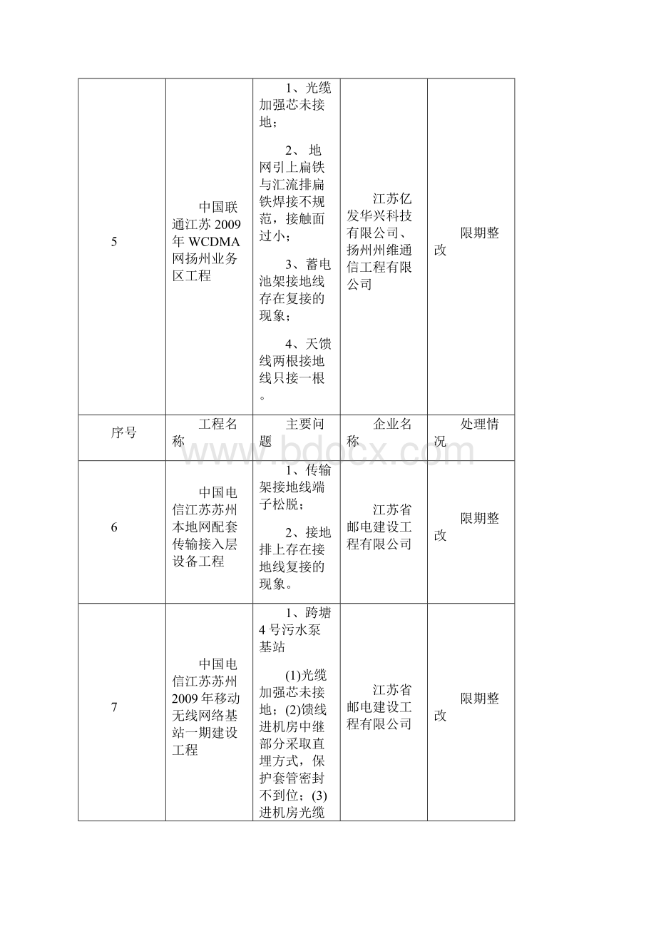 一季度抽查工程项目存在的主要问题汇总表.docx_第2页