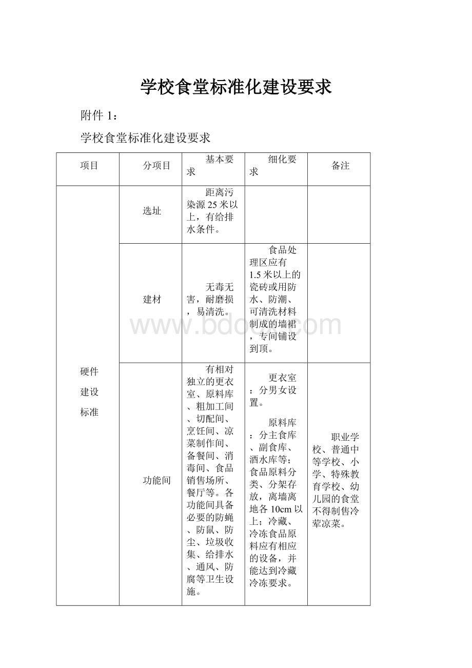 学校食堂标准化建设要求.docx_第1页