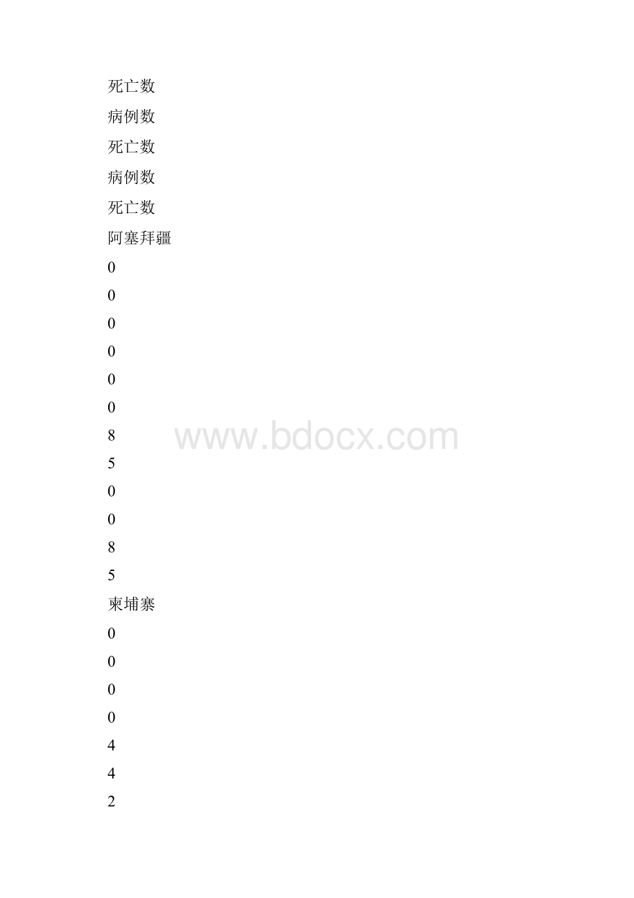 世界卫生组织报告全球人禽流感疫情统计.docx_第3页