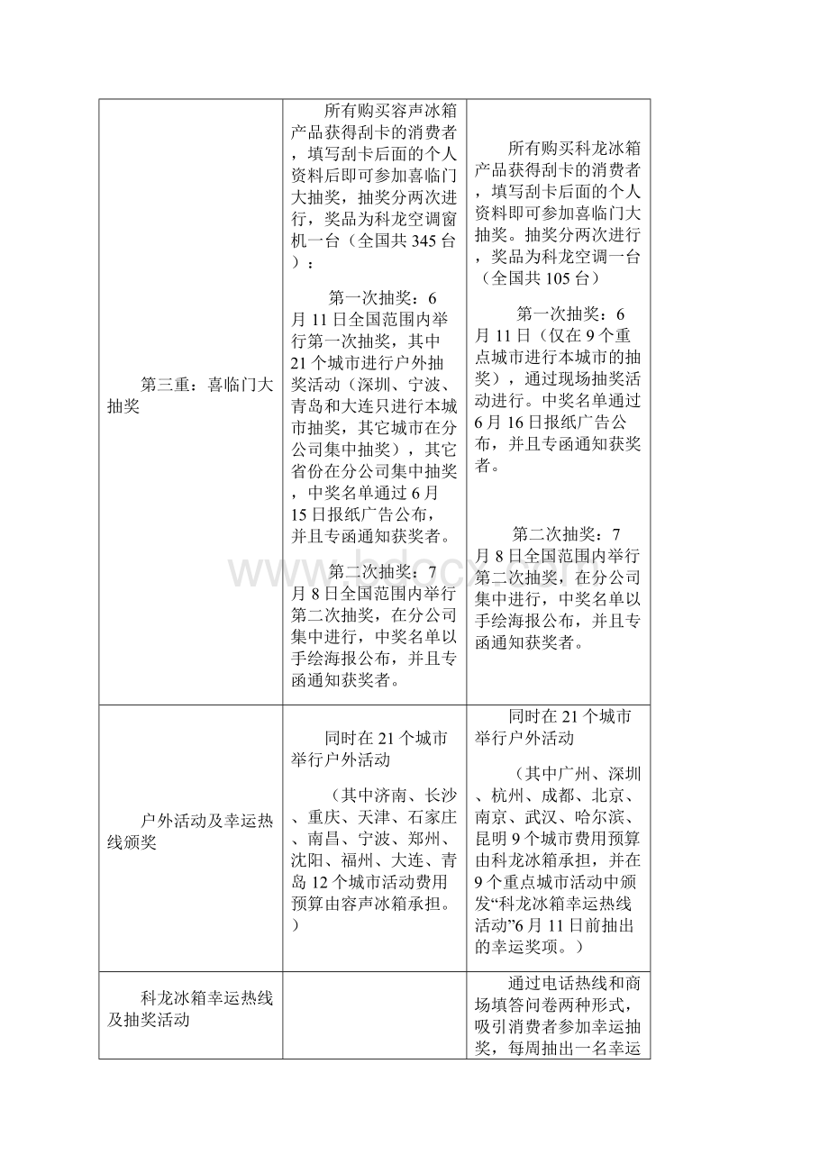 容声冰箱科技大放送活动培训手册.docx_第3页