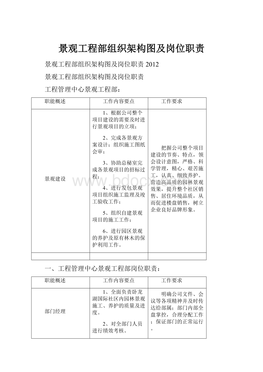 景观工程部组织架构图及岗位职责.docx_第1页