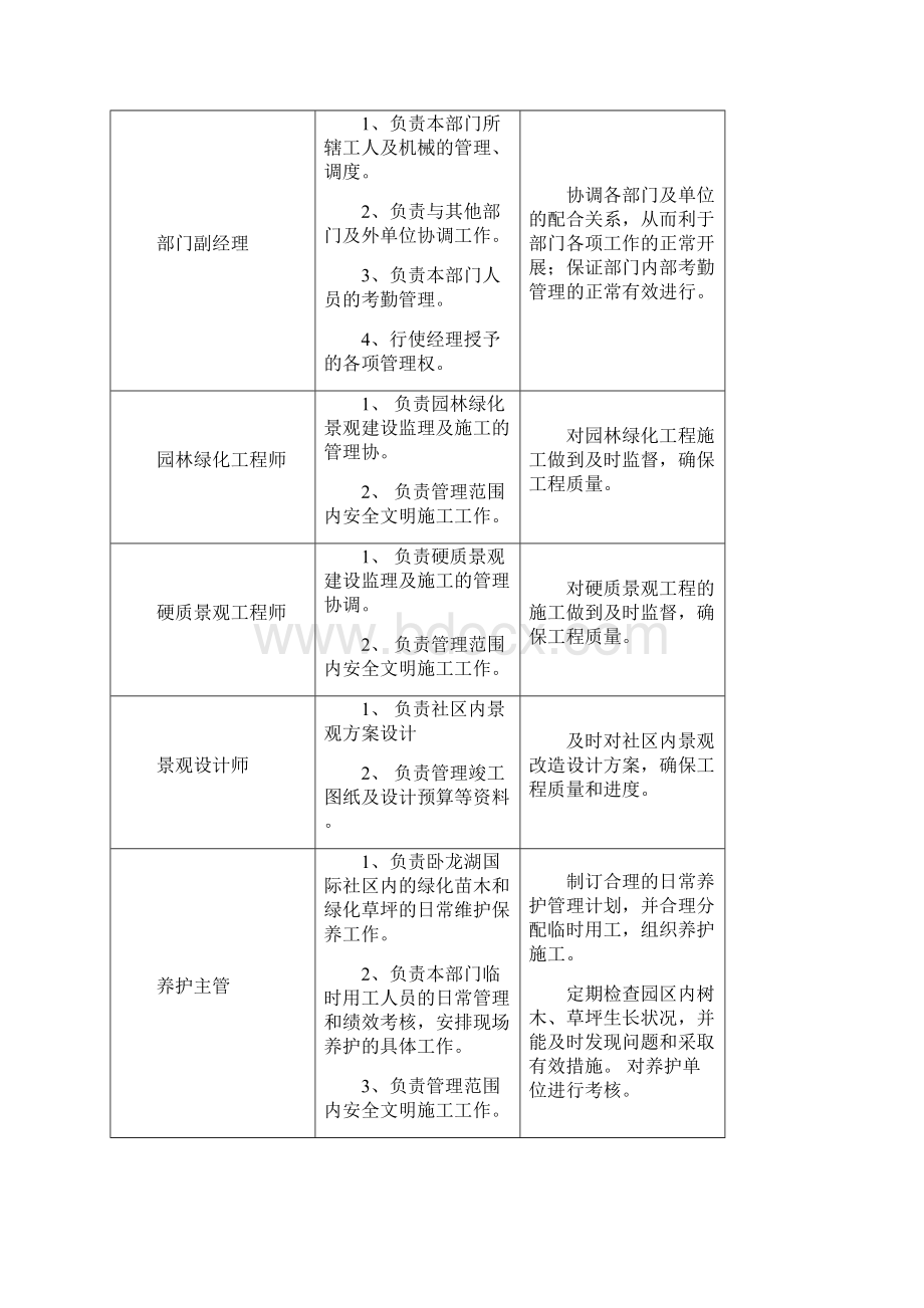 景观工程部组织架构图及岗位职责.docx_第2页