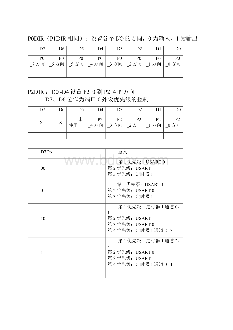 CC2530常用寄存器归纳.docx_第2页