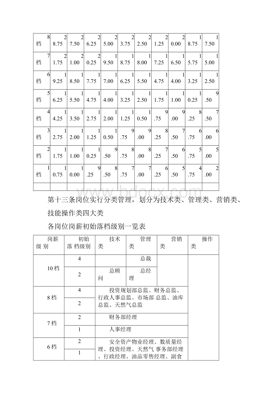 岗位绩效工资实施办法.docx_第3页