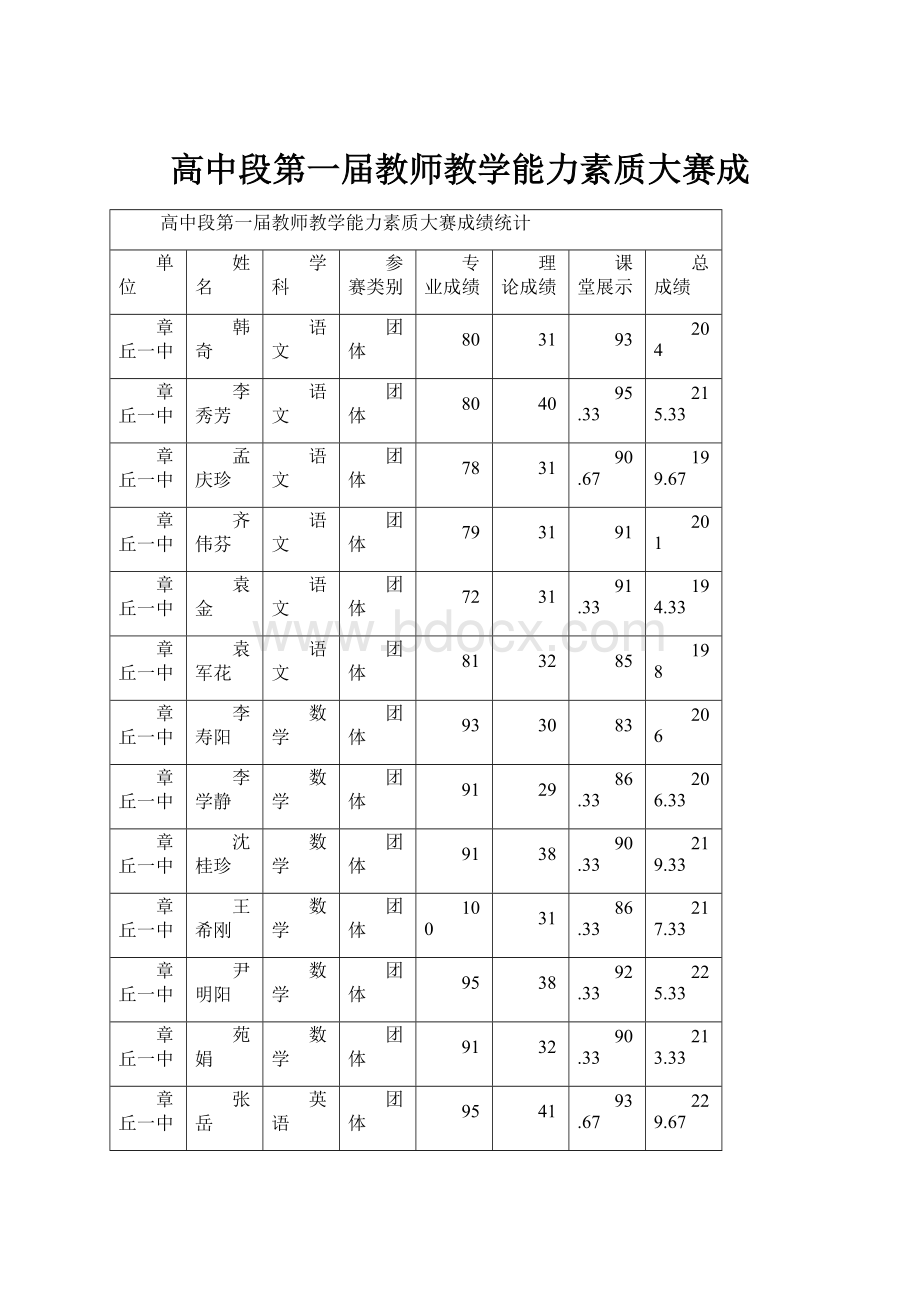 高中段第一届教师教学能力素质大赛成.docx_第1页