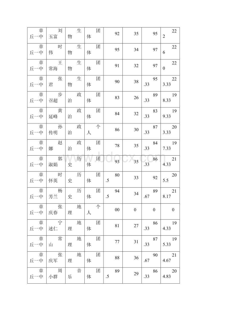 高中段第一届教师教学能力素质大赛成.docx_第3页