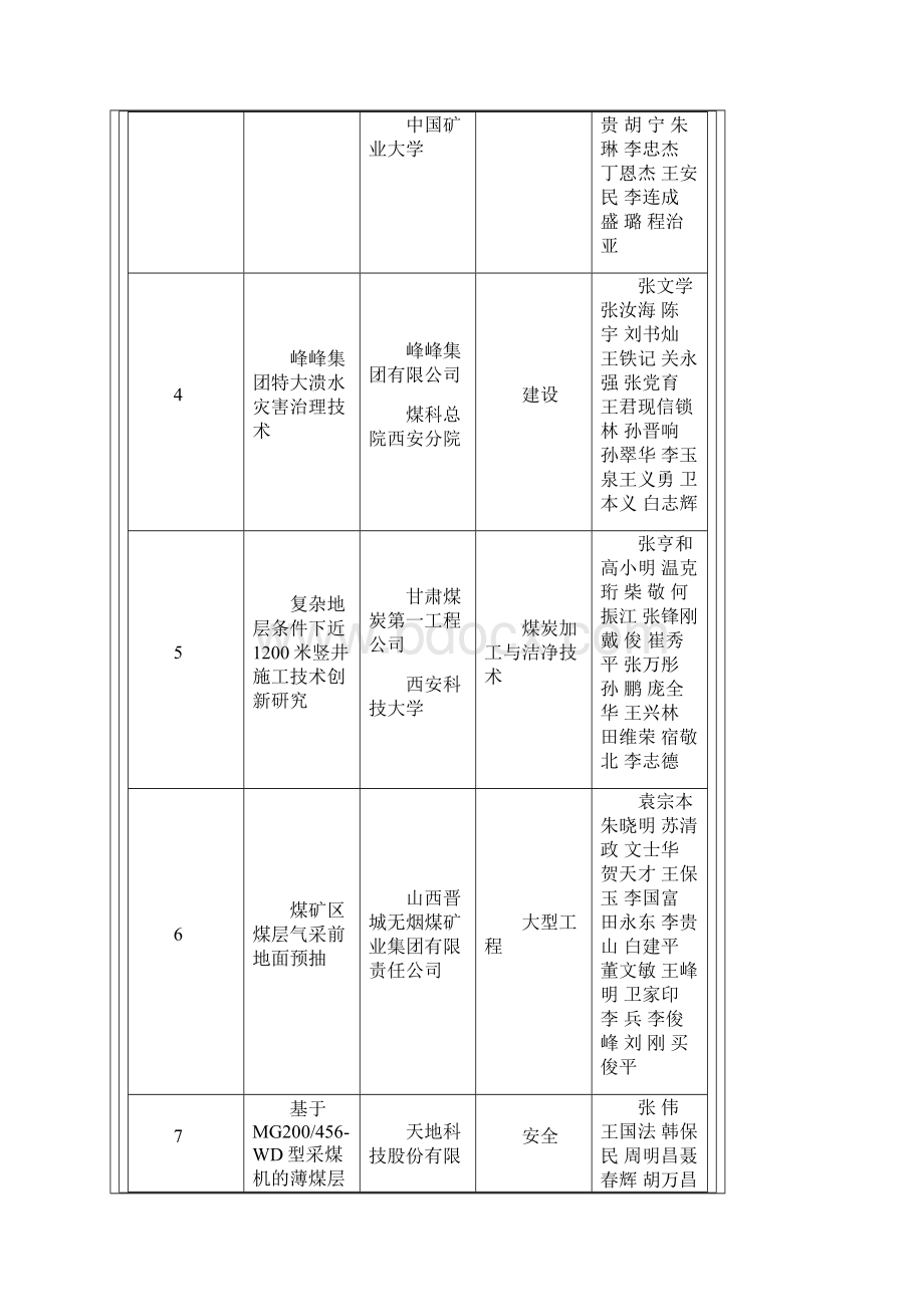 度中国煤炭工业协会科学技术奖获奖项目.docx_第2页