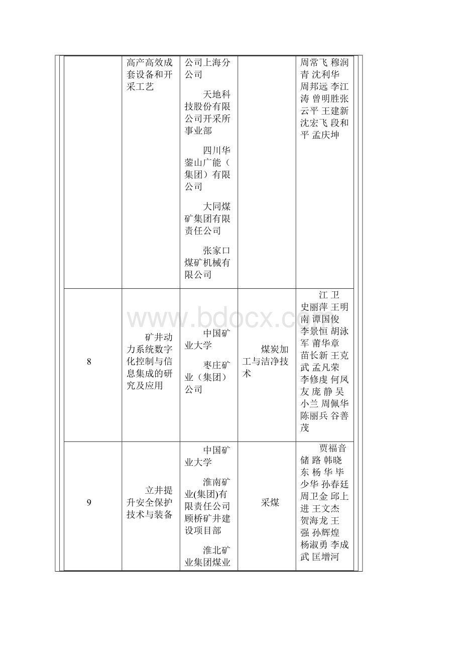 度中国煤炭工业协会科学技术奖获奖项目.docx_第3页