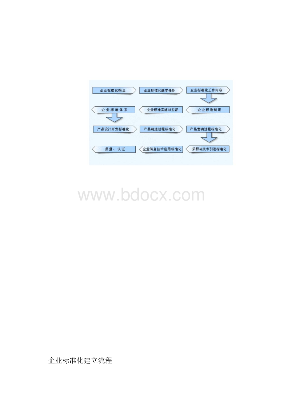 企业标准化建立流程.docx_第2页