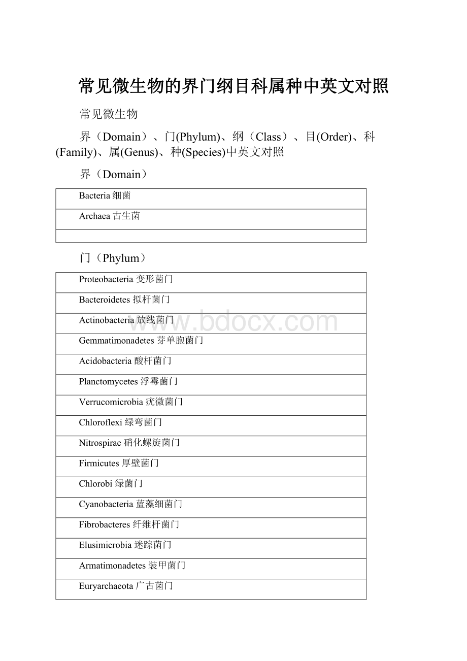 常见微生物的界门纲目科属种中英文对照.docx