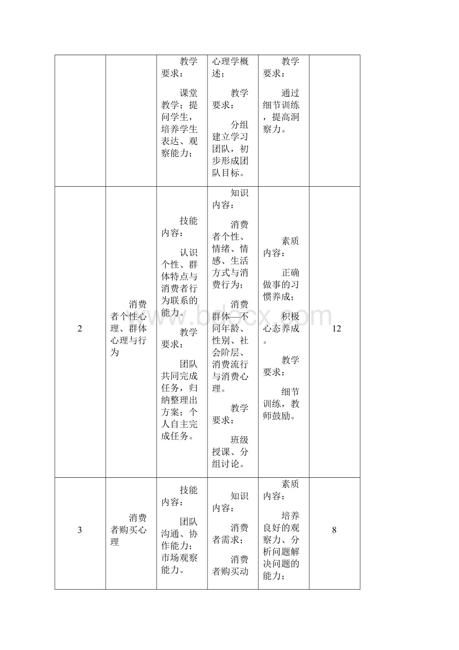 《消费心理学》课程标准.docx_第3页