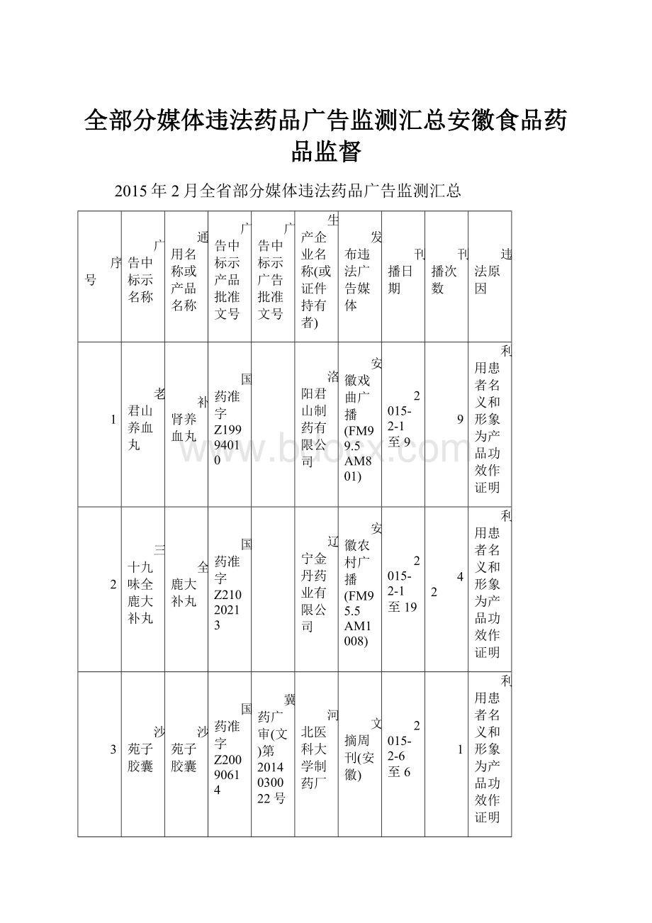 全部分媒体违法药品广告监测汇总安徽食品药品监督.docx