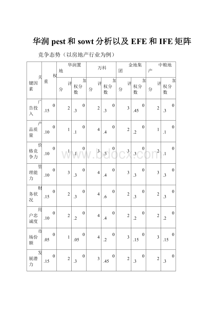 华润pest和sowt分析以及EFE和IFE矩阵.docx