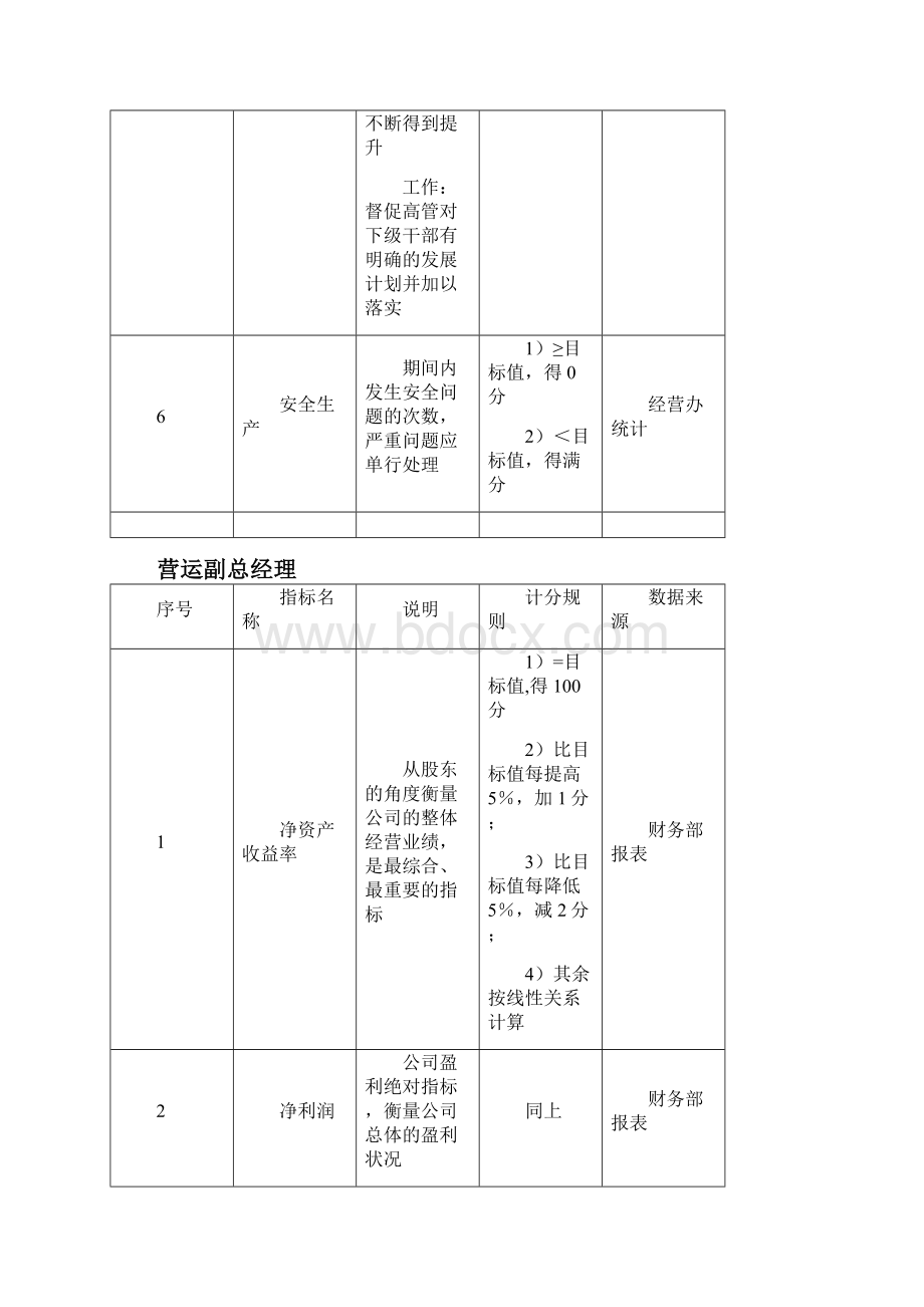 餐饮行业管理KPI关键业绩指标参考.docx_第3页